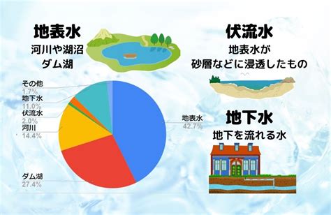 水道|健康上心掛ける事 